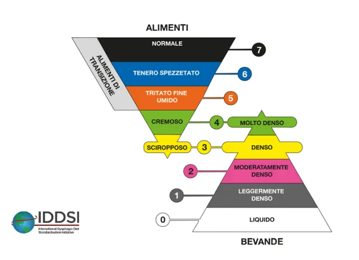 Piramide IDDSI (International Dysphagia Diet Standardization Initiative), una guida visiva per la standardizzazione delle consistenze di cibi e liquidi nella dieta per la disfagia