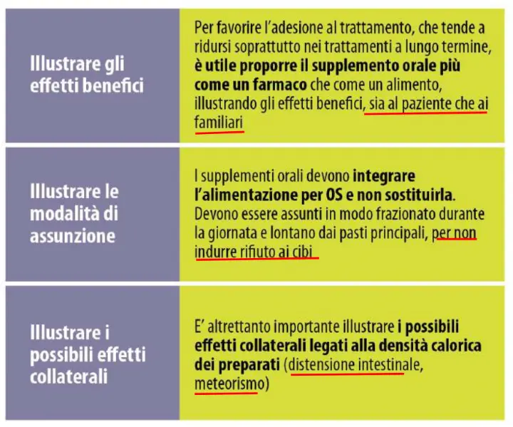 Tabella riassuntiva dei benefici, delle modalità d'uso e dei potenziali effetti collaterali dei supplementi nutrizionali orali (ONS) nella gestione della disfagia.